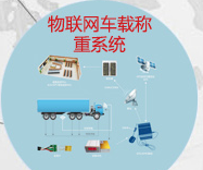 物聯(lián)網(wǎng)車載稱重系統(tǒng)